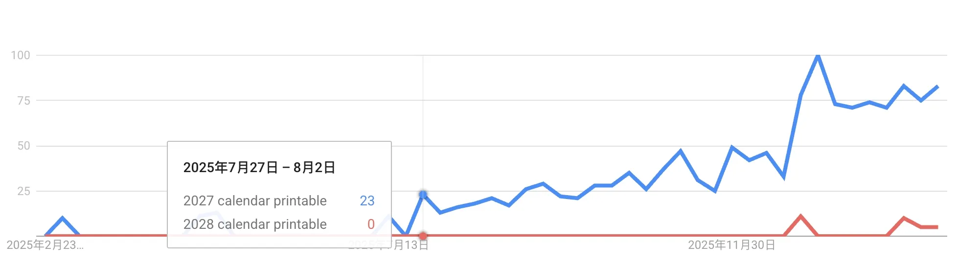 2027 demand appears early; 2028 starts showing signals too