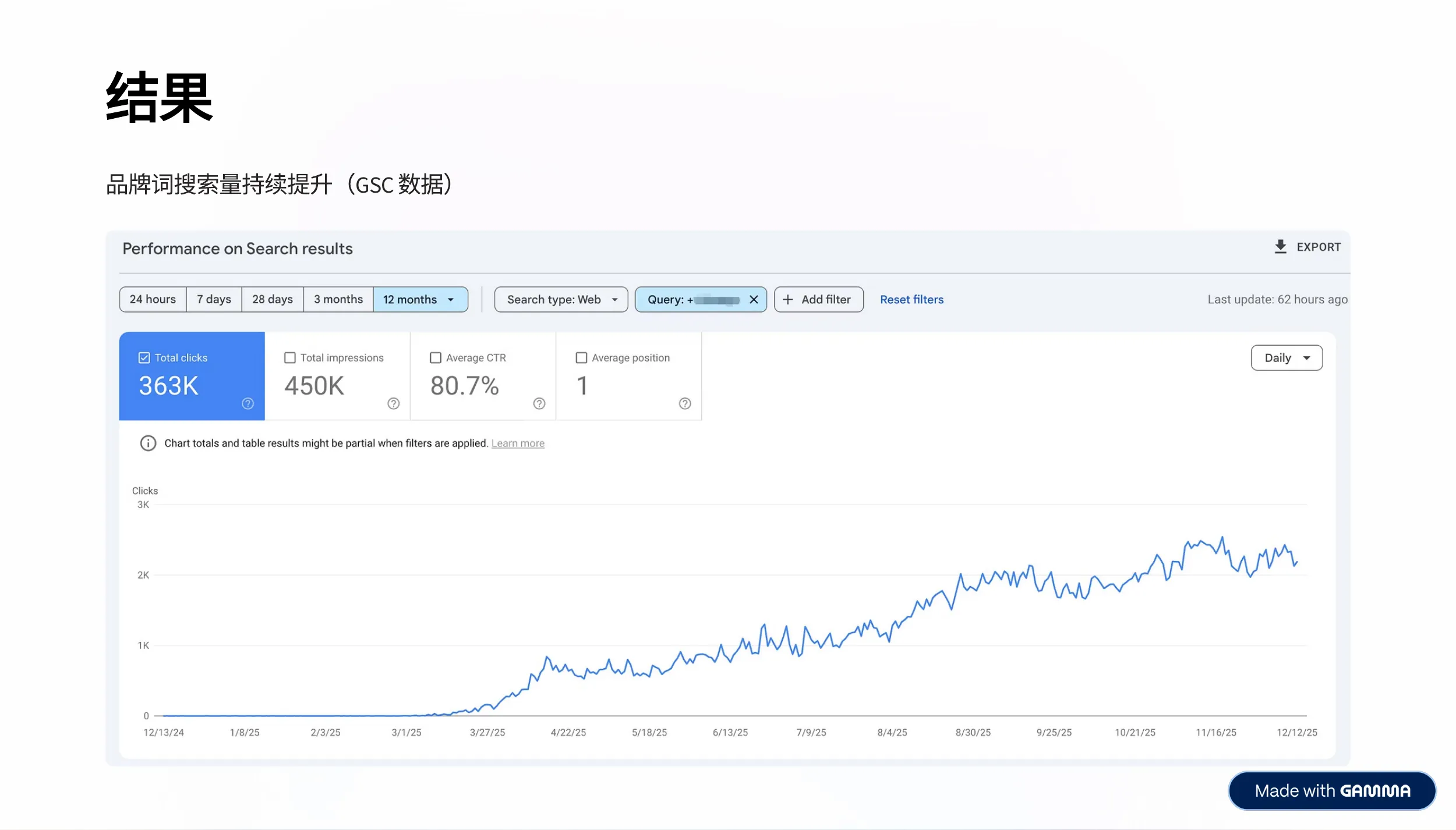 Branded search volume growth trend