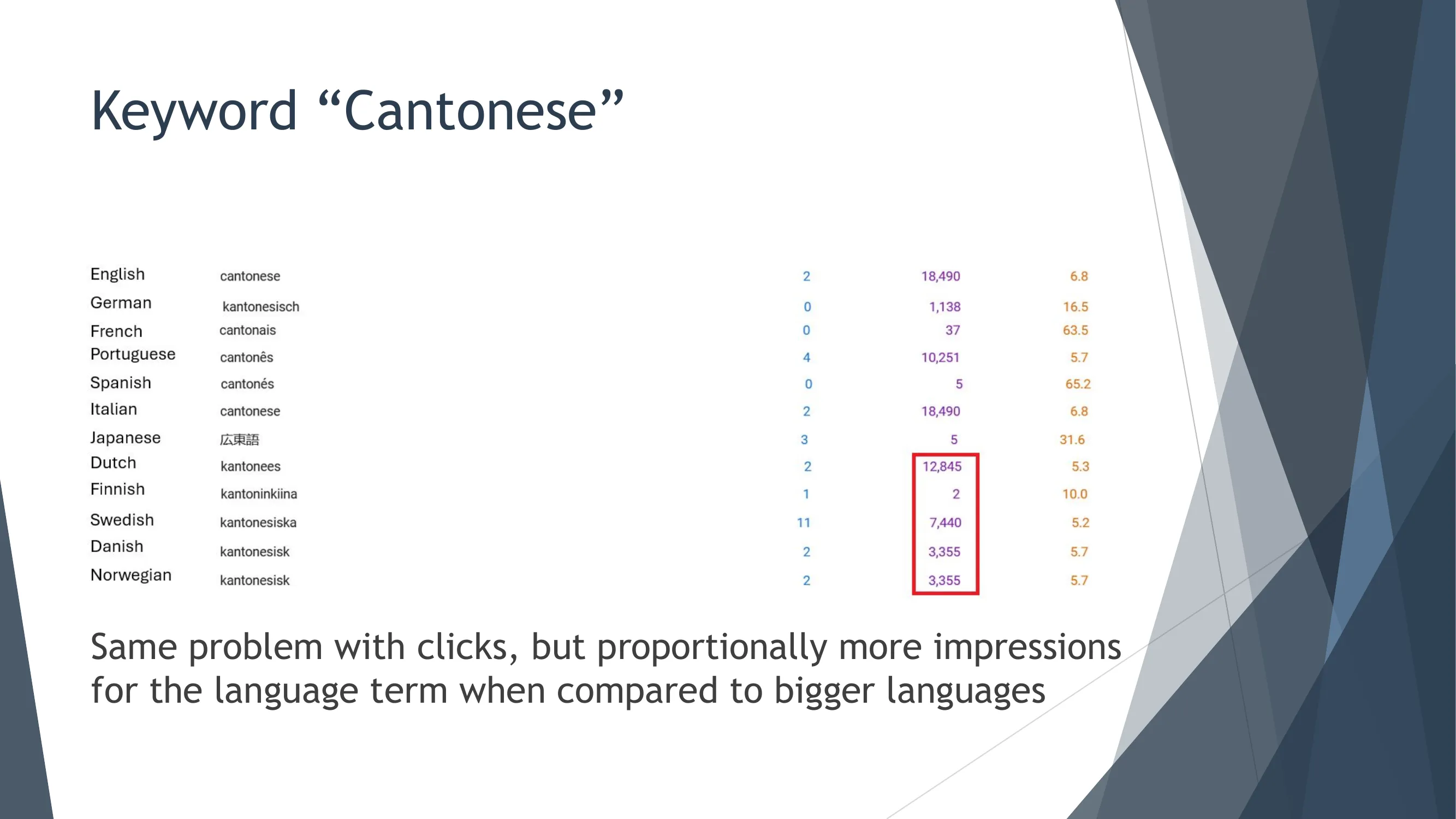 Cross-Language Search Volume for "Cantonese" Keyword