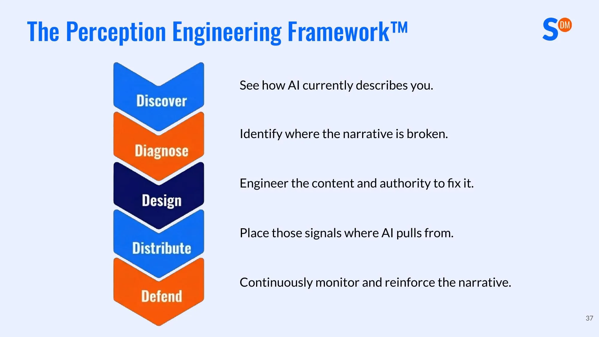 Complete Framework Flow