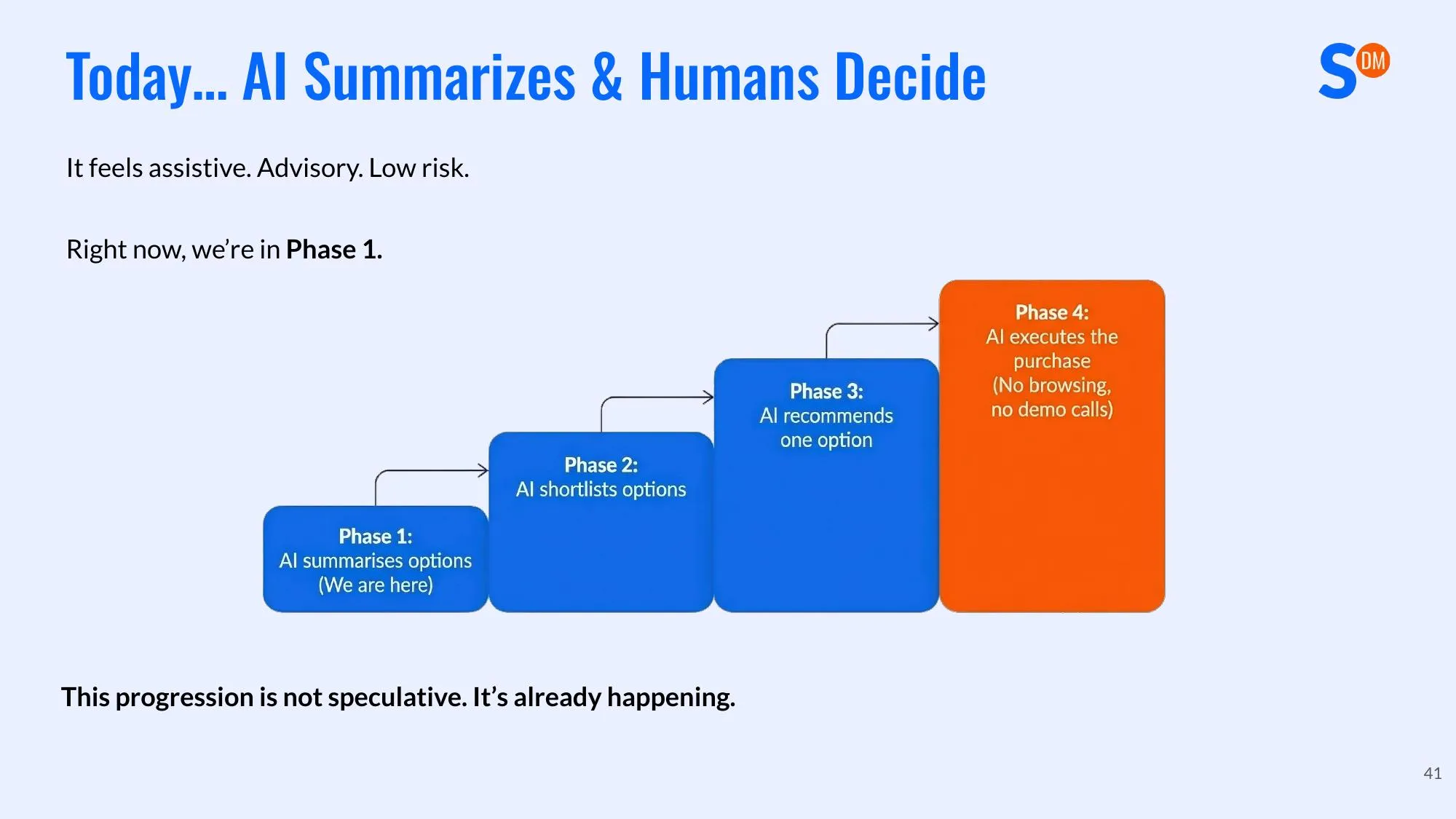 Four Stages of AI Decision-Making