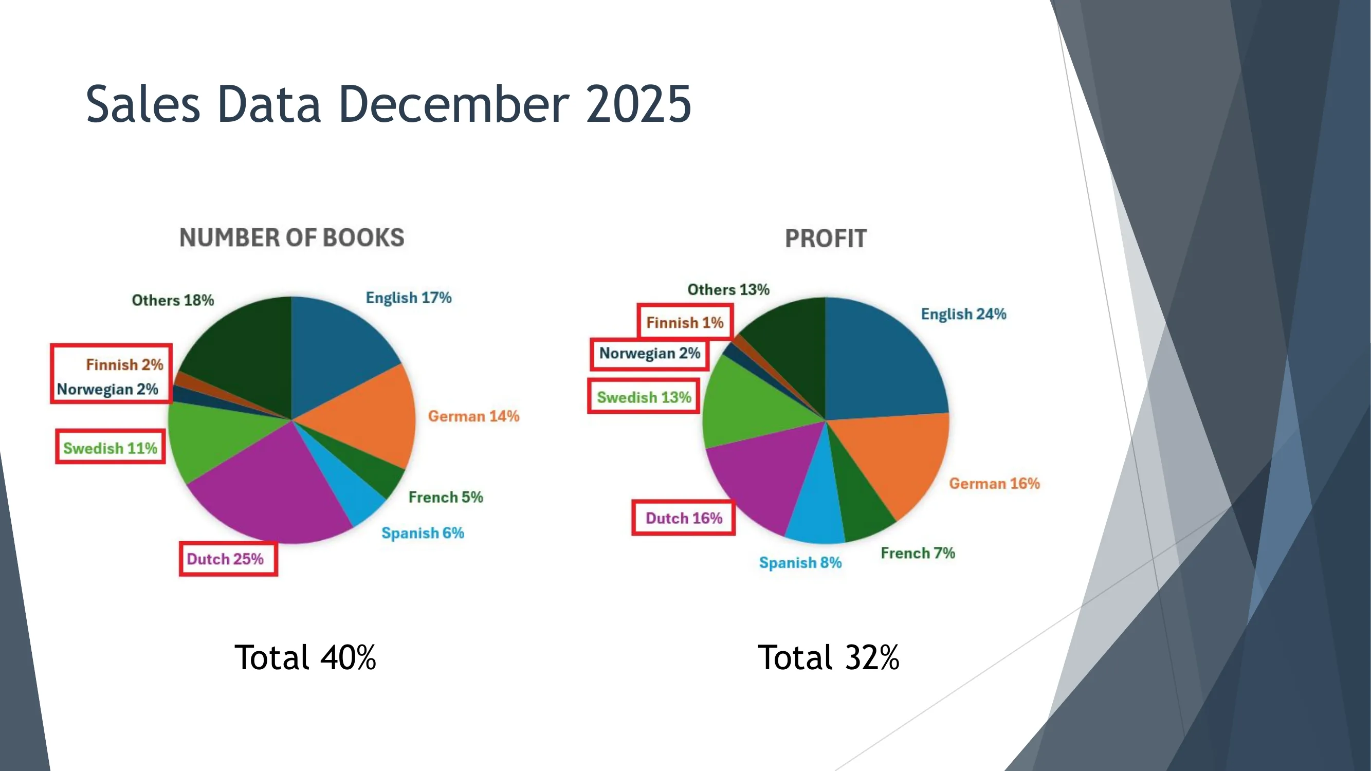 December 2025 Sales Data