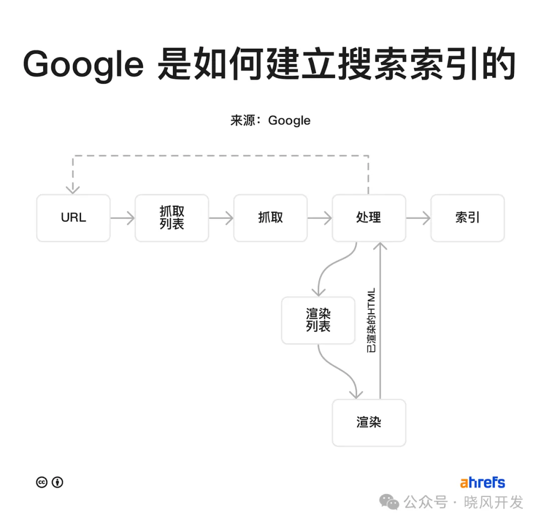 Google搜索索引流程