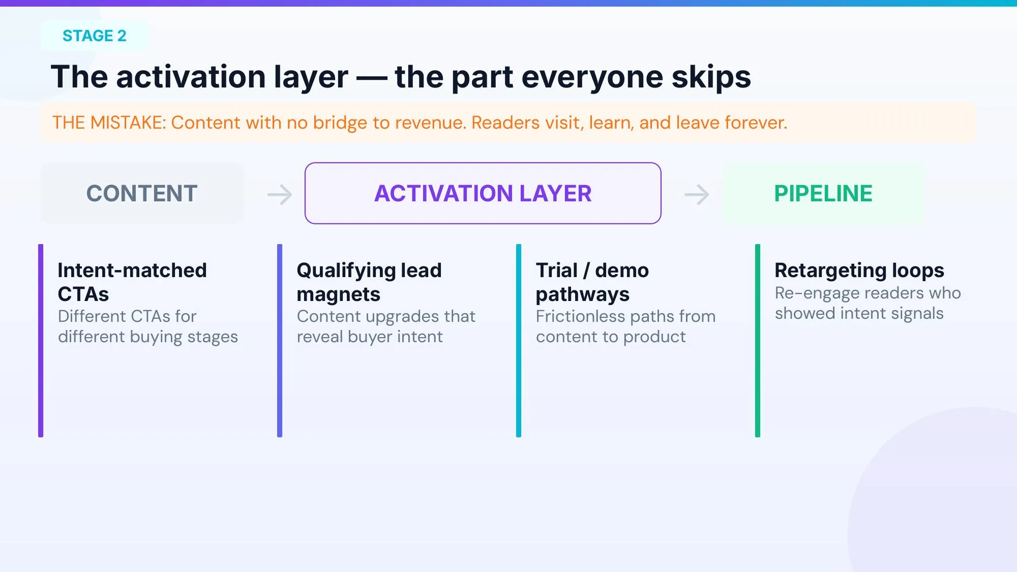 Activation Layer Architecture