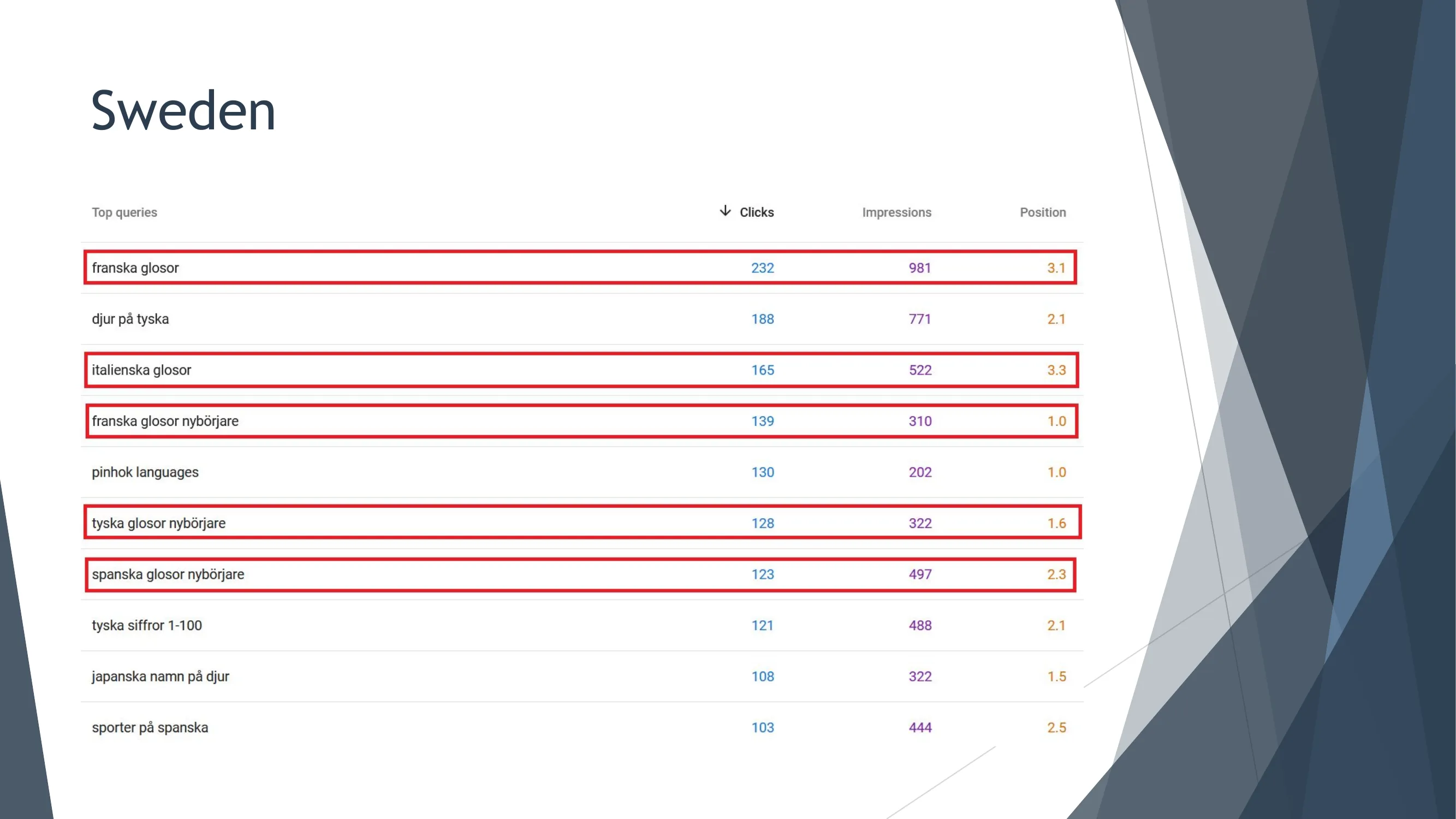 Top Search Terms in the Sweden Market